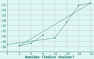 Courbe de l'humidex pour Pitlyar