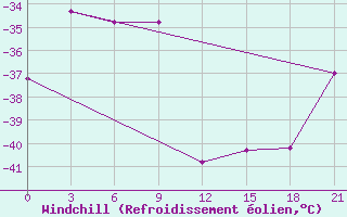 Courbe du refroidissement olien pour Sachs Harbour, N. W. T.