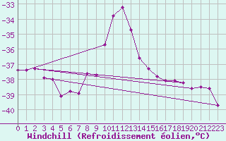 Courbe du refroidissement olien pour Sniezka