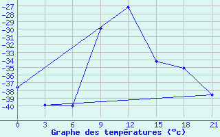 Courbe de tempratures pour Nizhnyaya Pesha