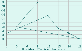 Courbe de l'humidex pour Pitlyar