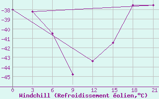 Courbe du refroidissement olien pour Sachs Harbour, N. W. T.