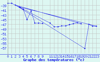 Courbe de tempratures pour Priestley Glacier