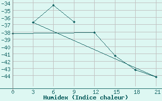 Courbe de l'humidex pour Isit