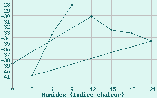 Courbe de l'humidex pour Kazym River