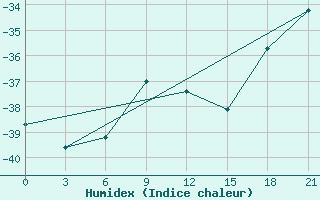 Courbe de l'humidex pour Kazym River