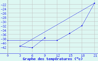 Courbe de tempratures pour Salehard