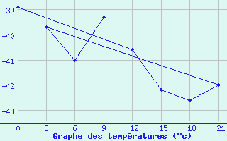 Courbe de tempratures pour Pitlyar