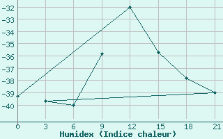 Courbe de l'humidex pour Kepino