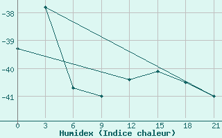 Courbe de l'humidex pour Kujga