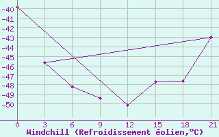 Courbe du refroidissement olien pour Sachs Harbour, N. W. T.