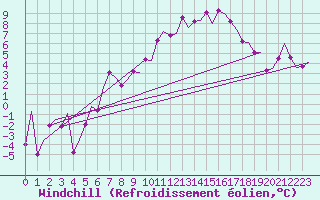 Courbe du refroidissement olien pour Wien / Schwechat-Flughafen