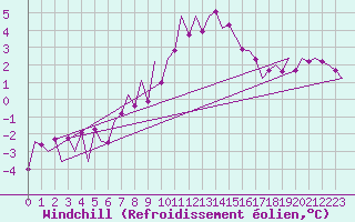 Courbe du refroidissement olien pour Eindhoven (PB)