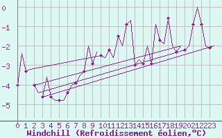 Courbe du refroidissement olien pour Sveg A