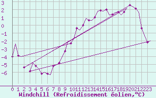 Courbe du refroidissement olien pour Buechel