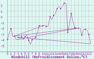 Courbe du refroidissement olien pour Saarbruecken / Ensheim