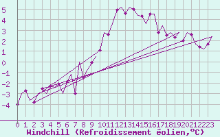 Courbe du refroidissement olien pour Volkel