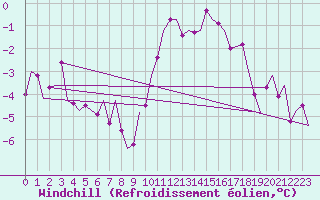 Courbe du refroidissement olien pour Volkel