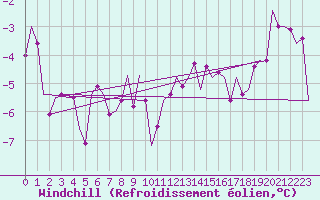 Courbe du refroidissement olien pour Lechfeld