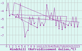 Courbe du refroidissement olien pour Sogndal / Haukasen
