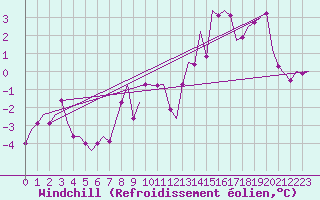 Courbe du refroidissement olien pour Svolvaer / Helle