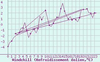 Courbe du refroidissement olien pour Frankfort (All)