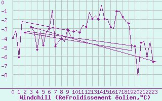 Courbe du refroidissement olien pour Ostrava / Mosnov