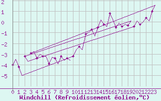 Courbe du refroidissement olien pour Andoya