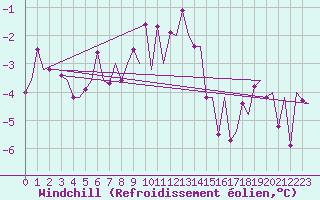 Courbe du refroidissement olien pour Floro