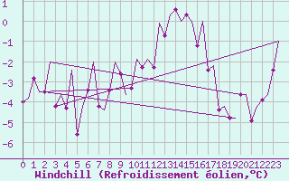 Courbe du refroidissement olien pour Linz / Hoersching-Flughafen