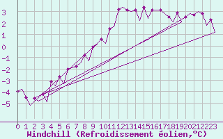Courbe du refroidissement olien pour Platform Hoorn-a Sea