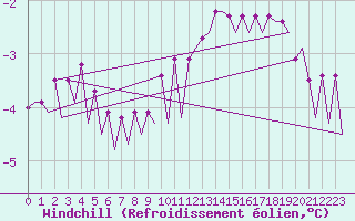 Courbe du refroidissement olien pour Platform Awg-1 Sea