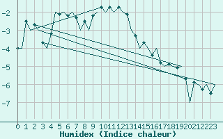 Courbe de l'humidex pour Ornskoldsvik Airport