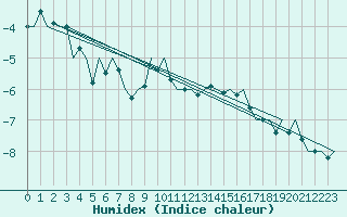 Courbe de l'humidex pour Aalborg