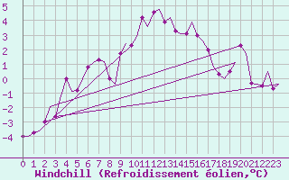 Courbe du refroidissement olien pour Amsterdam Airport Schiphol