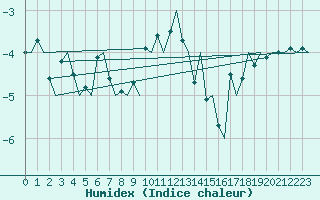 Courbe de l'humidex pour Bodo Vi