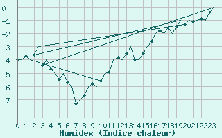 Courbe de l'humidex pour Linkoping / Malmen