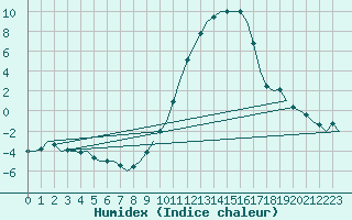 Courbe de l'humidex pour Salamanca / Matacan