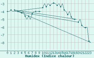 Courbe de l'humidex pour Joensuu