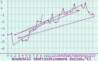 Courbe du refroidissement olien pour Keflavikurflugvollur