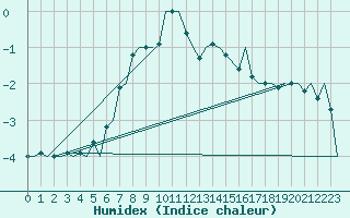 Courbe de l'humidex pour Svolvaer / Helle