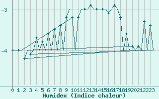 Courbe de l'humidex pour Hasvik