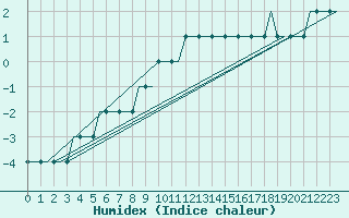Courbe de l'humidex pour Dortmund / Wickede
