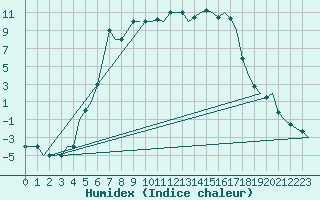 Courbe de l'humidex pour Kuusamo