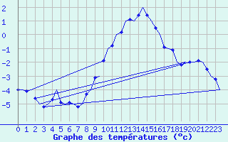 Courbe de tempratures pour Volkel