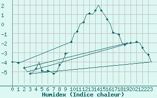 Courbe de l'humidex pour Volkel