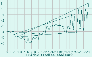 Courbe de l'humidex pour Suceava / Salcea