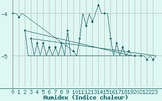 Courbe de l'humidex pour Nuernberg