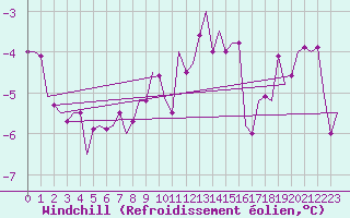 Courbe du refroidissement olien pour Nordholz