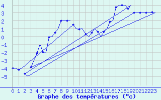 Courbe de tempratures pour Evenes